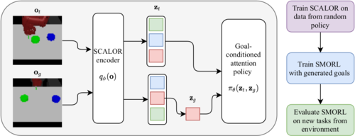 Self-supervised Visual Reinforcement Learning with Object-centric Representations
