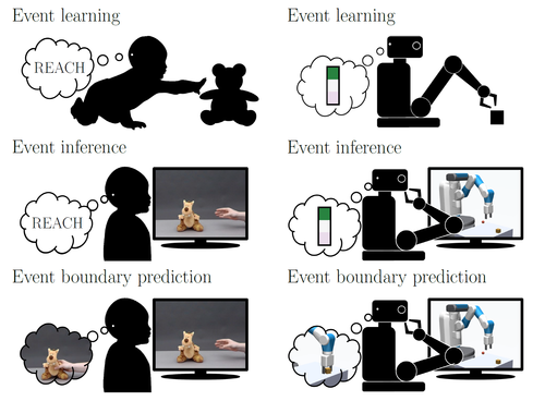 Developing hierarchical anticipations via neural network-based event segmentation